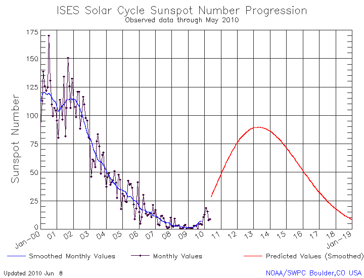 Sunspot data from cycle 23 and 24 up to June 8 2010