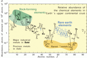 USGS graph of elements raiety vs. atomic number