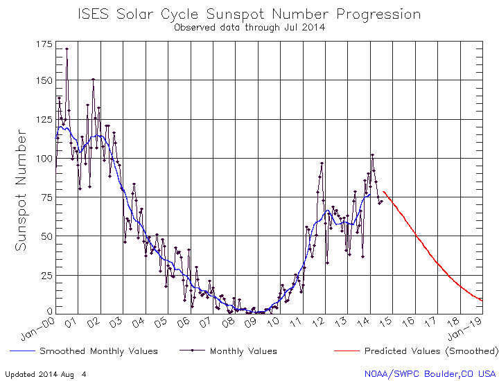 Cycle 24 is validiating the Landscheidt cycles