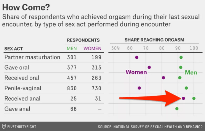 Percent simultaneous vaginal anal penetration