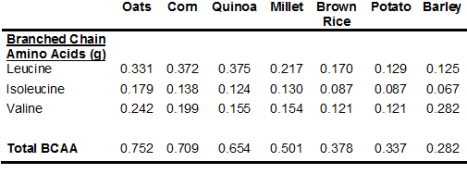 Table 3 Grains