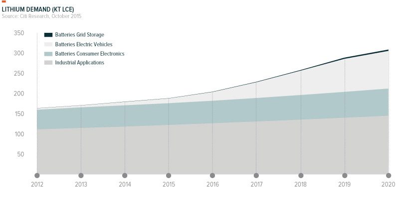 LIT-160526-Lithium_Demand_Forecast